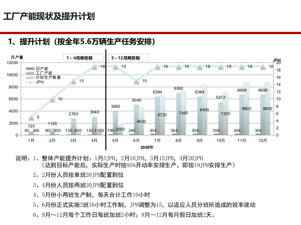 工厂产能现状及提升计划