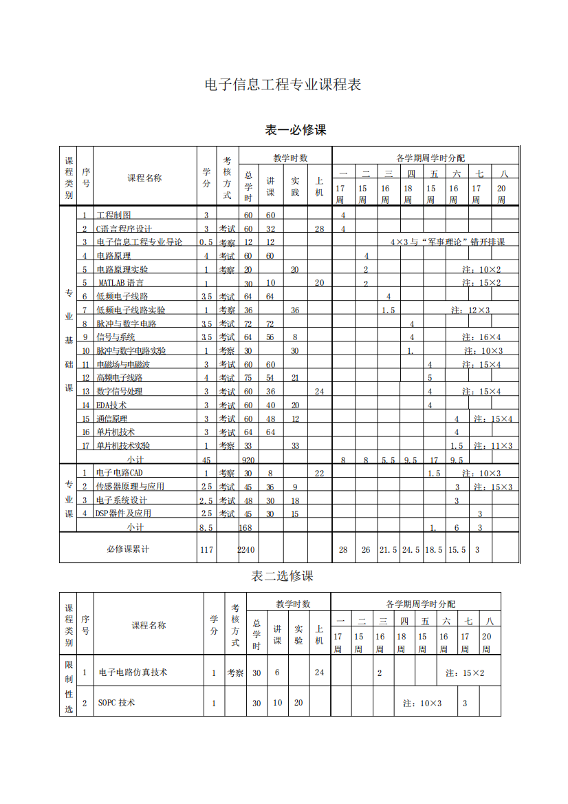 电子信息工程专业课程表