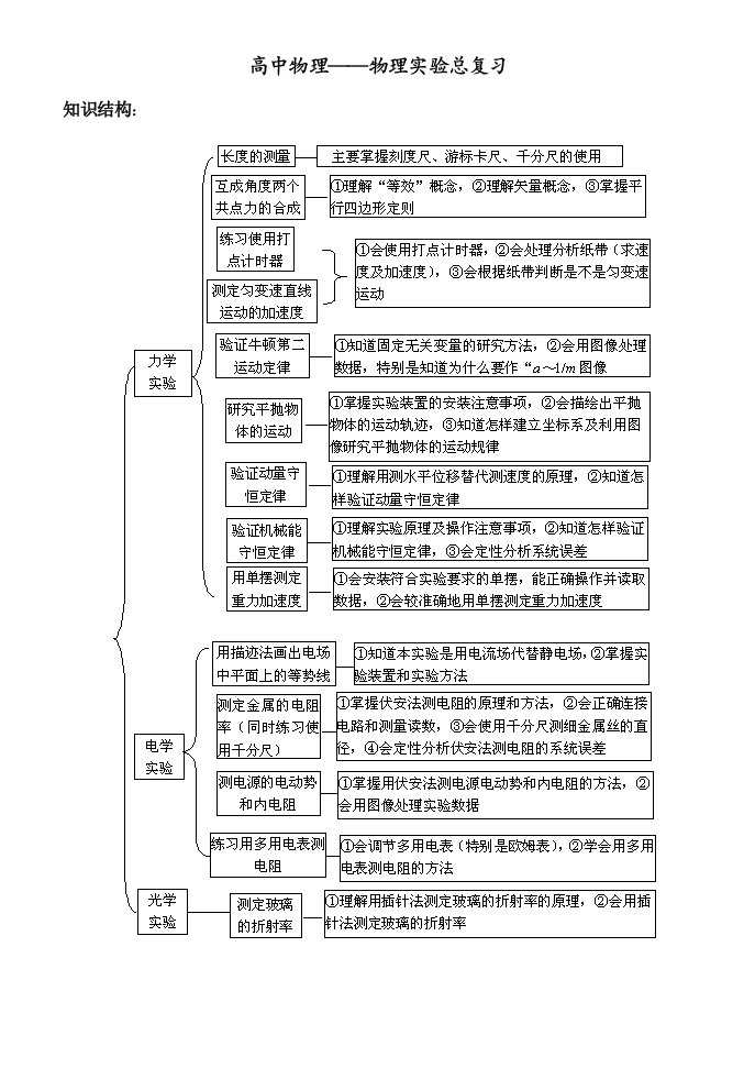 高中物理复习汇总高中电学知识汇总一