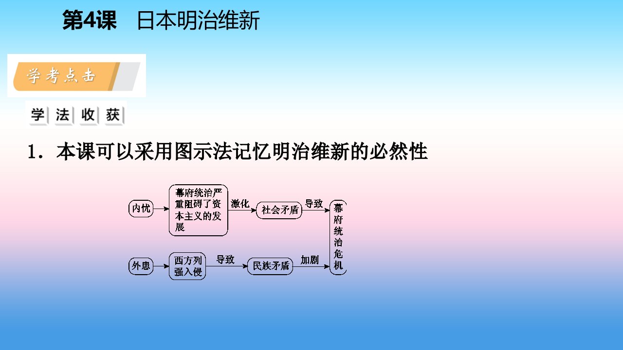 九年级历史下册第一单元殖民地人民的反抗与资本主义制度的扩展第4课日本明治维新课件新人教版