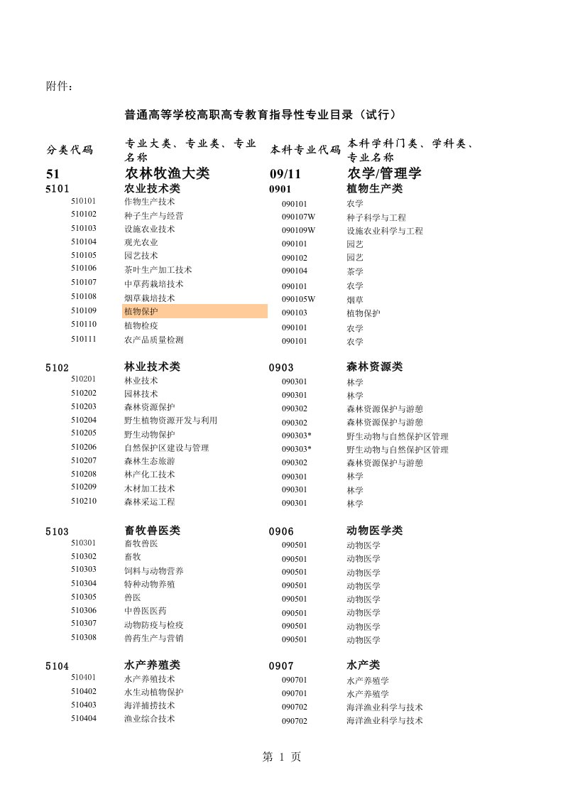 普通高等学校高职高专指导性专业目录