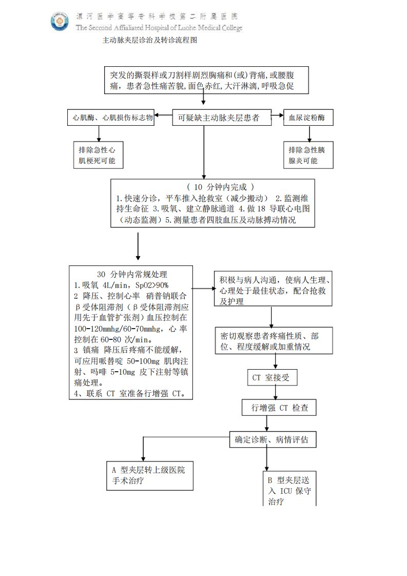 主动脉夹层诊治及转诊流程图