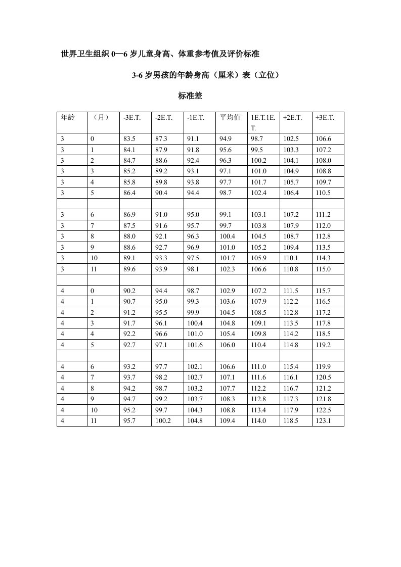 世界卫生组织06世界卫生组织0—6岁儿童身高、体重参考值及评价标准