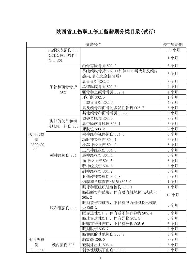 陕西省工伤职工停工留薪期分类目录