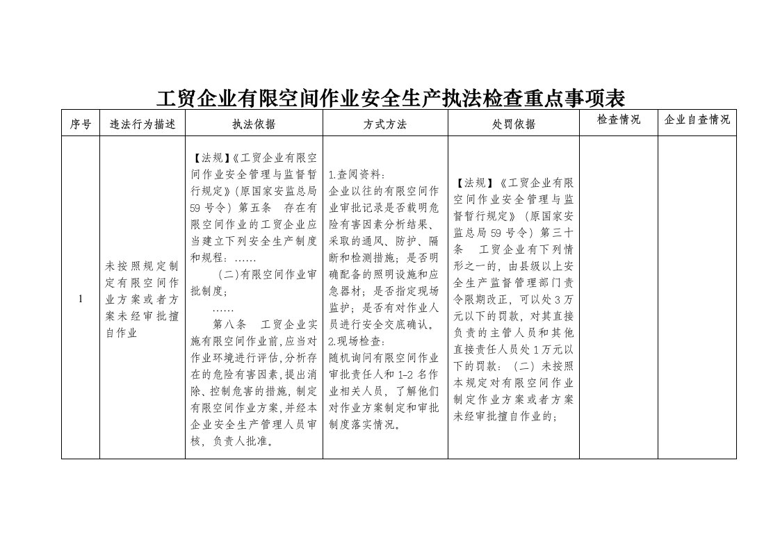 工贸企业有限空间作业安全生产执法检查重点事项表