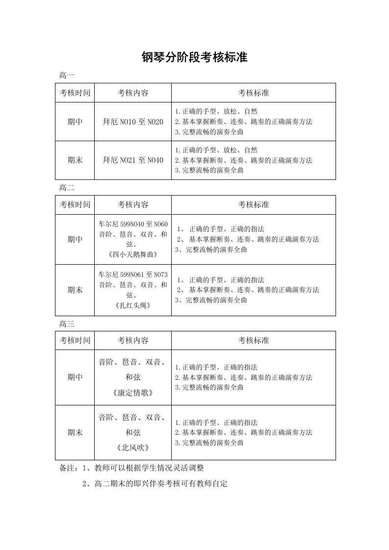 钢琴分阶段考核标准