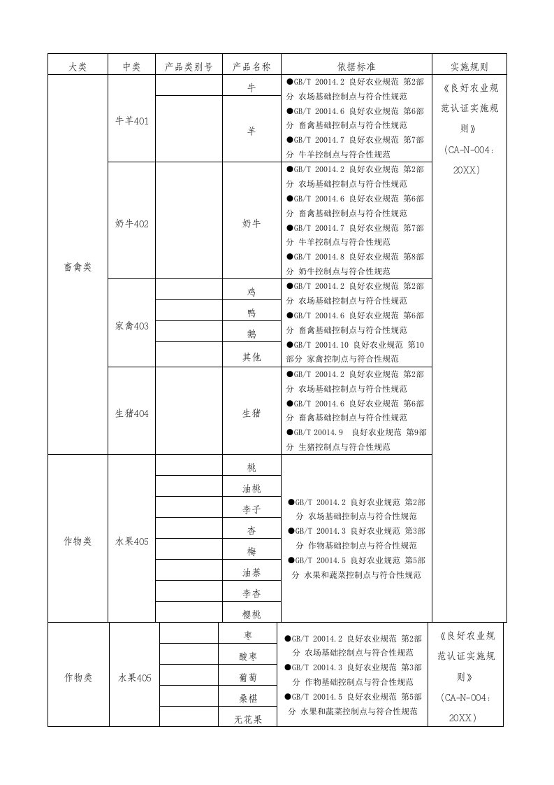 农业与畜牧-良好农业规范产品认证范围