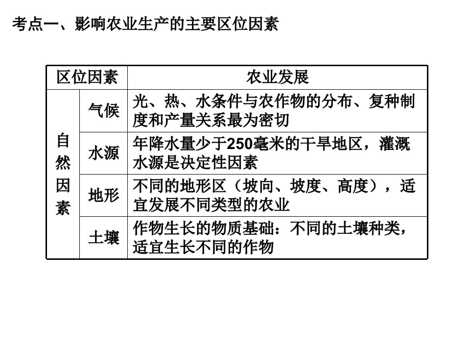 农业区位因素与地域类型复习