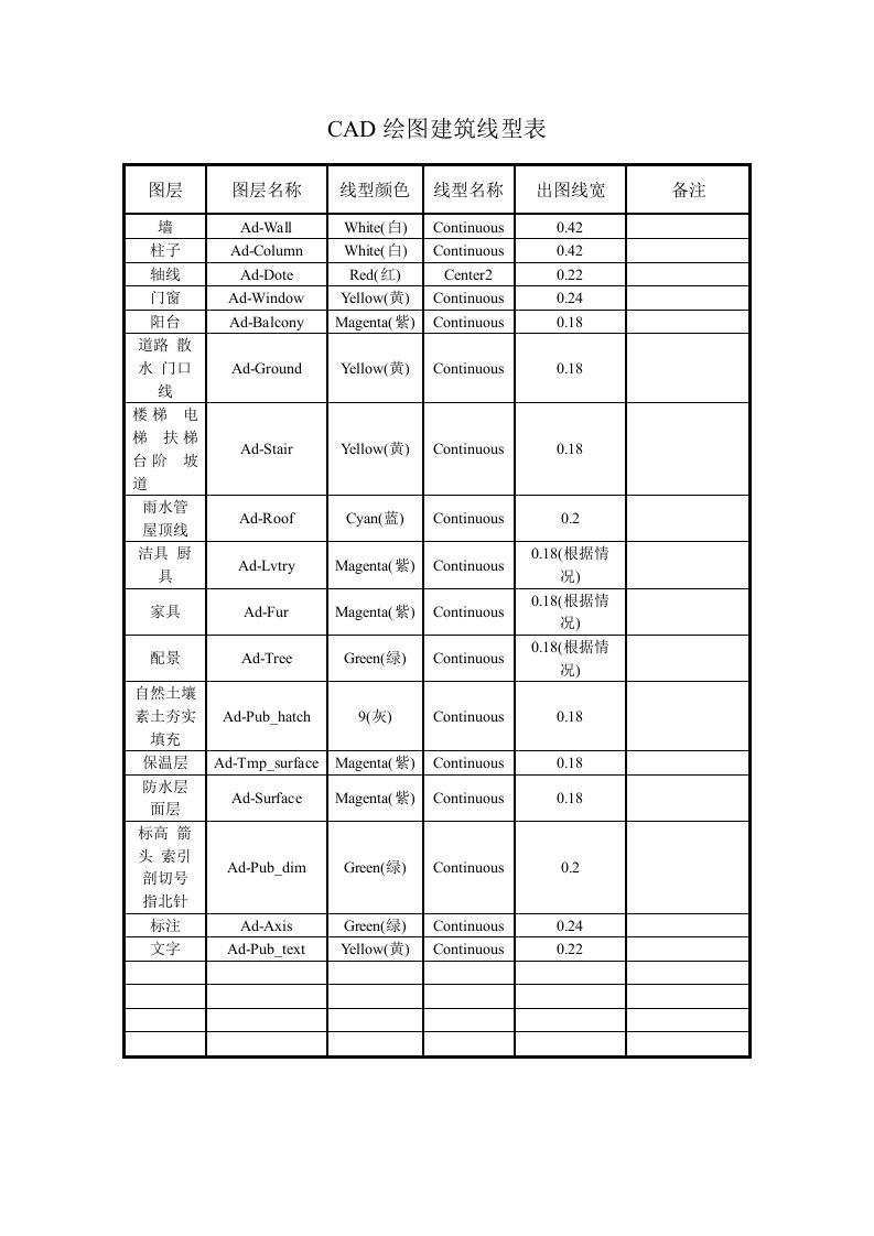 CAD绘图建筑线型表