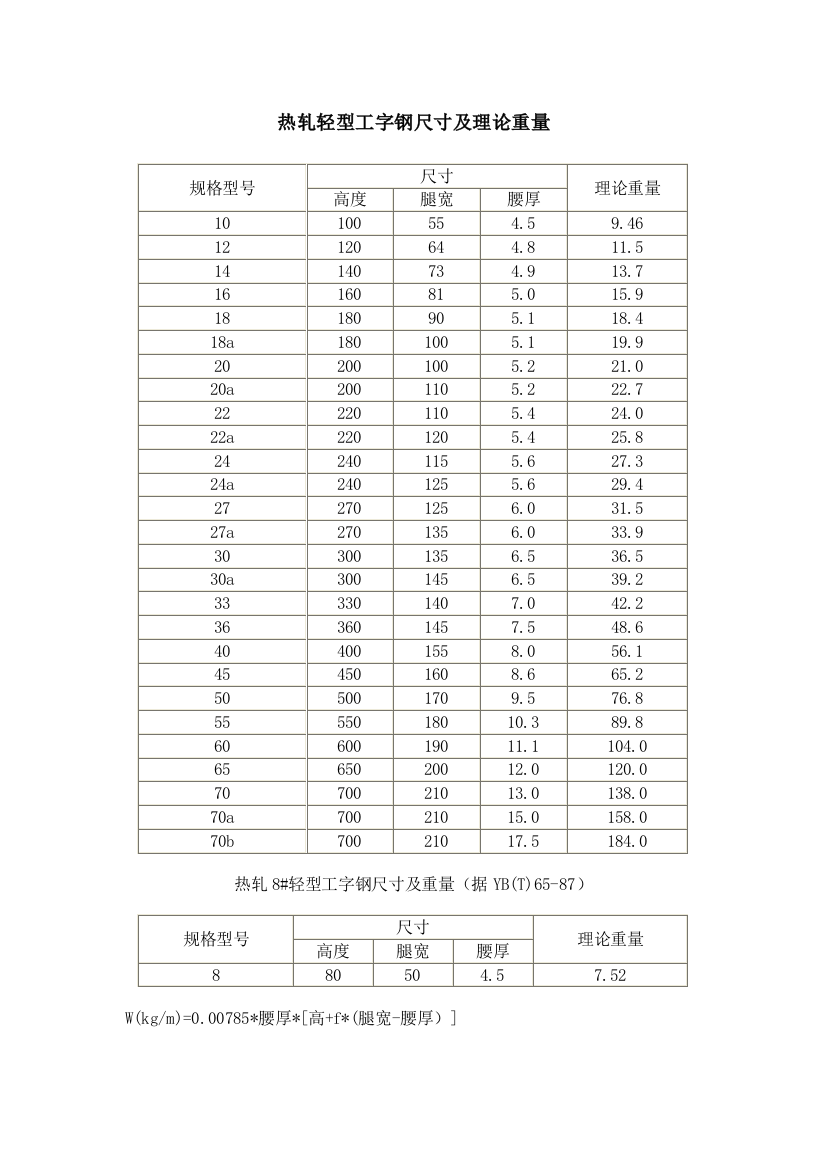 热轧轻型工字钢尺寸及理论重量