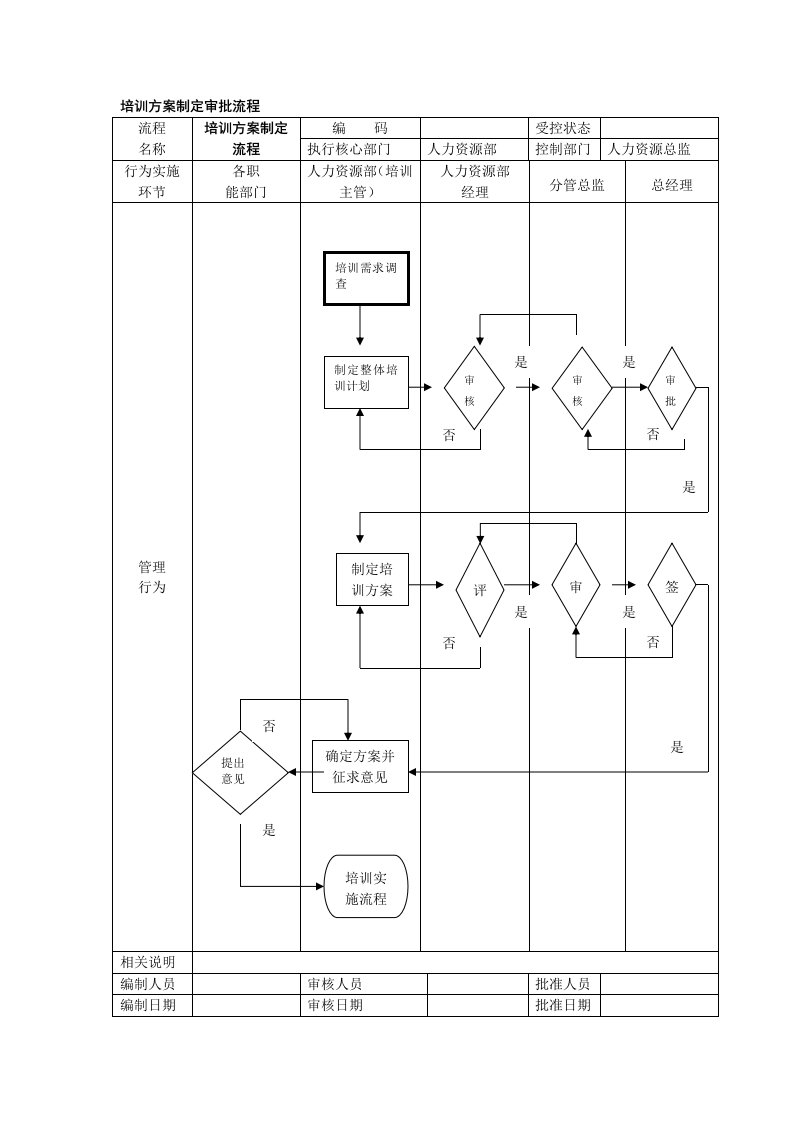 培训方案制定审批流程