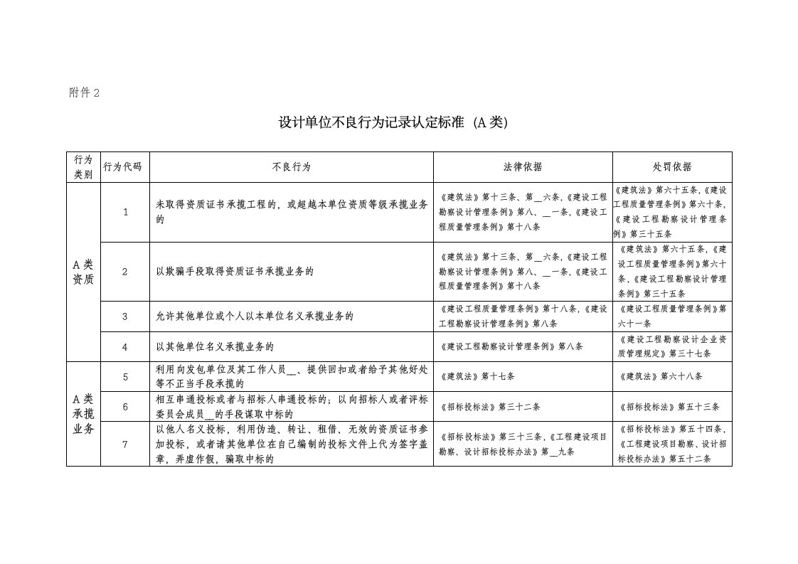 海南省勘察设计单位、施工图审查机构和工程技术人员不良记录管理暂行办法