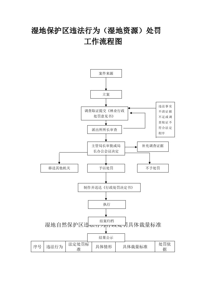 湿地保护区违法行为(湿地资源)处罚