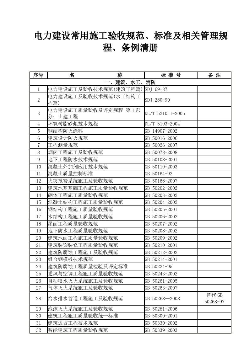 电力建设常用施工验收规范、标准及相关管理规程、条例清册