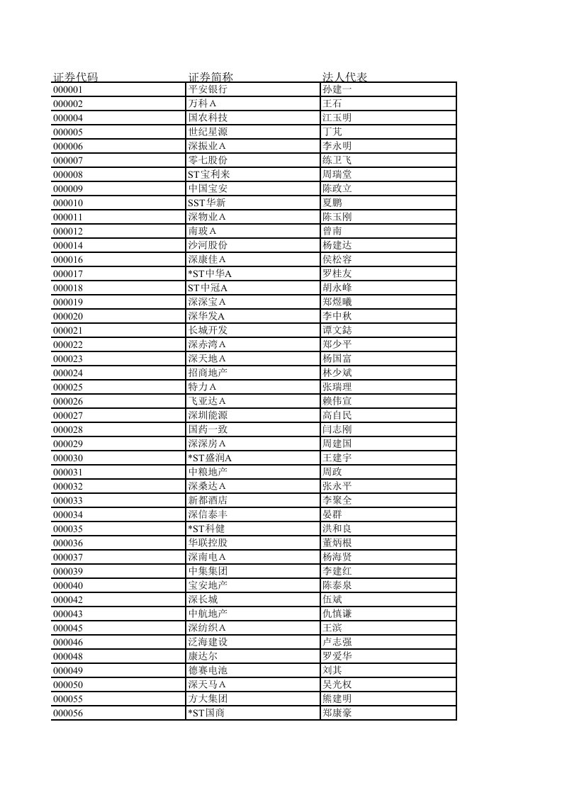 企业管理表格-a股上市公司名单大全及法人代表