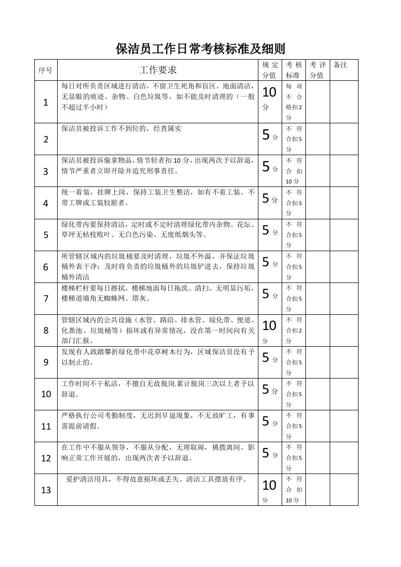 保洁员工作日常考核标准及细则