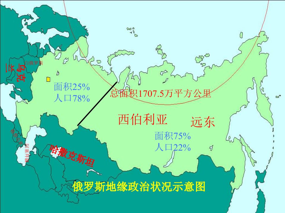 第七章俄罗斯的经济与政治