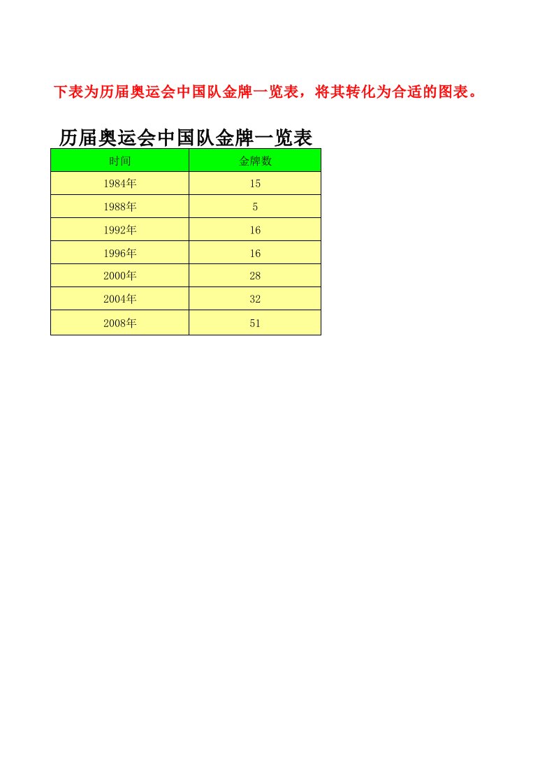 表格数据的图形化小组练习