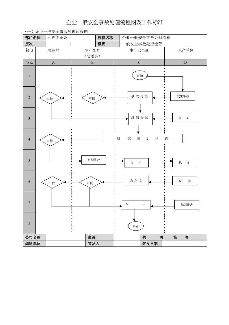 企业一般安全事故处理流程图及工作标准