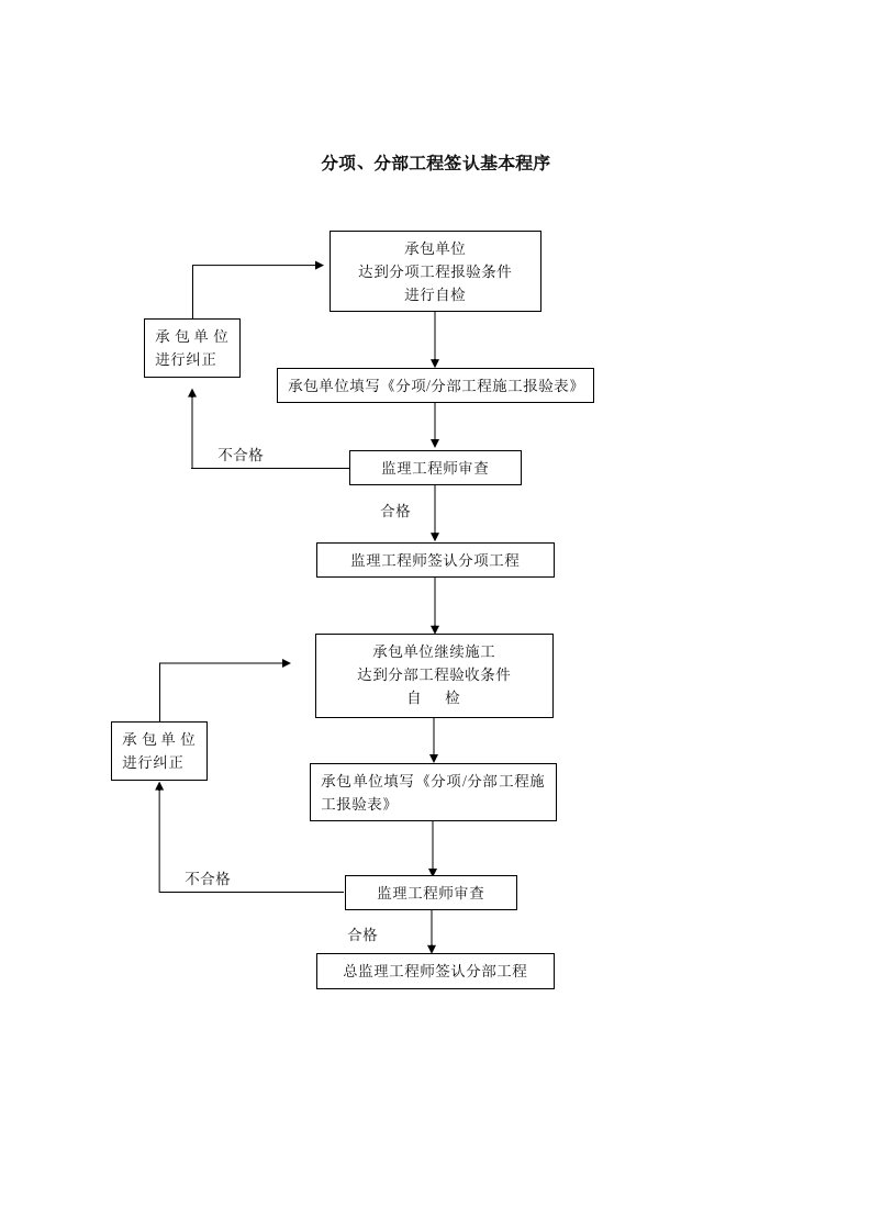 分项、分部工程签认基本程序