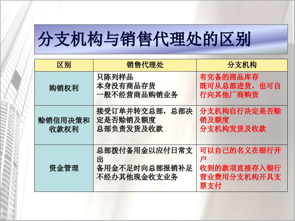 分支机构会计管理34页PPT