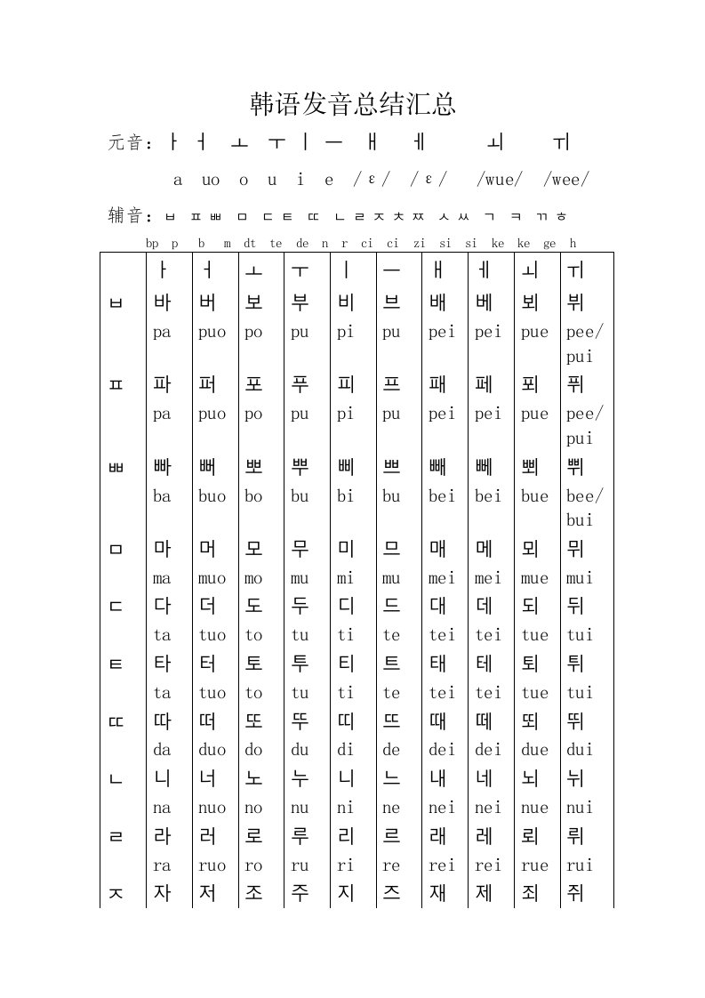 韩语发音总结汇总