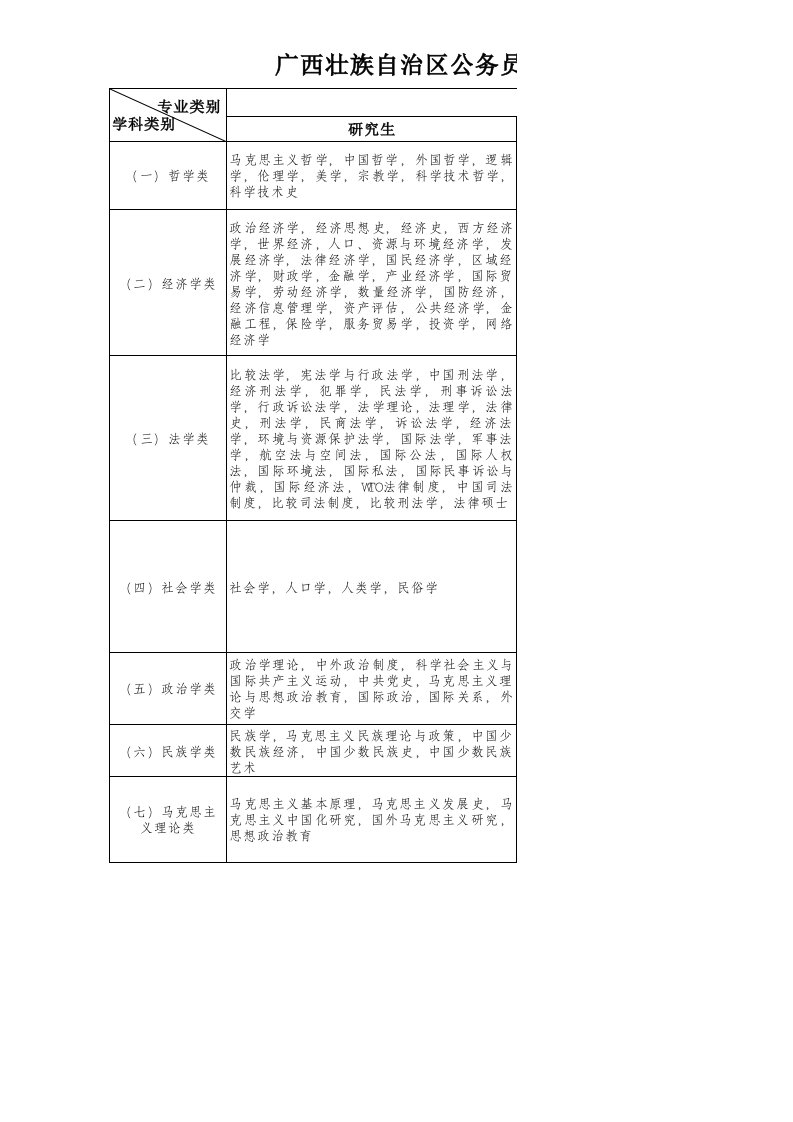 广西壮族自治区公务员考试专业分类指导目录(版)