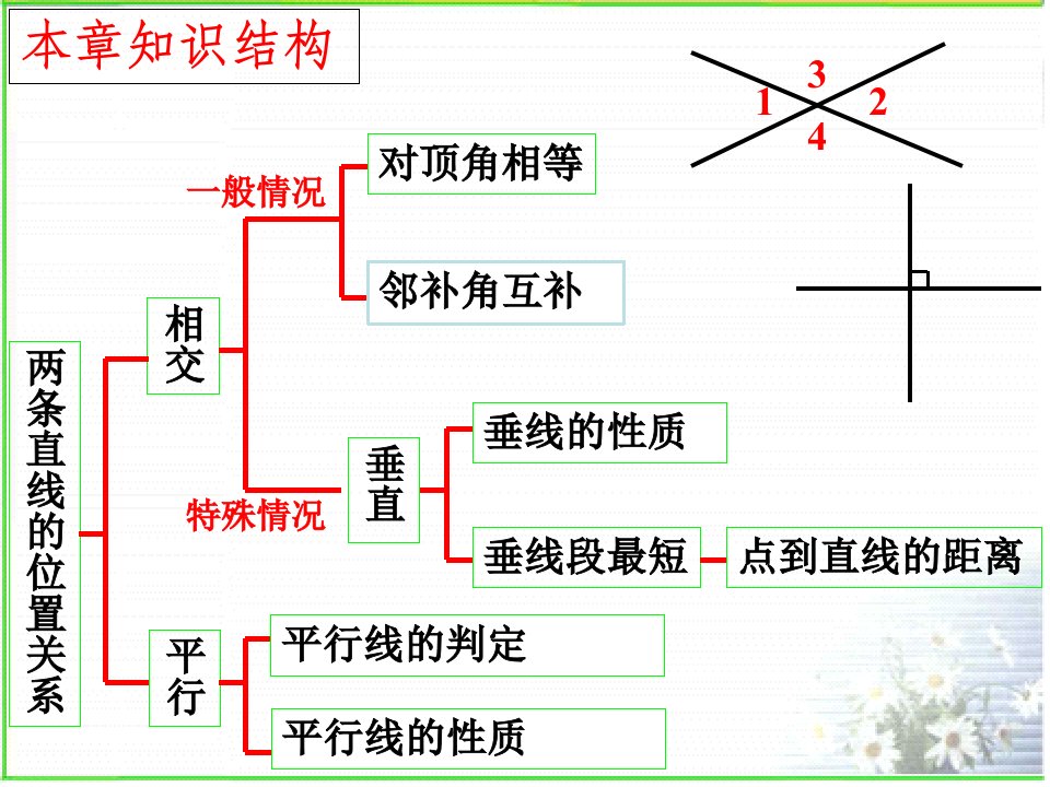 新北师大版第二章相交线与平行线期末复习课件