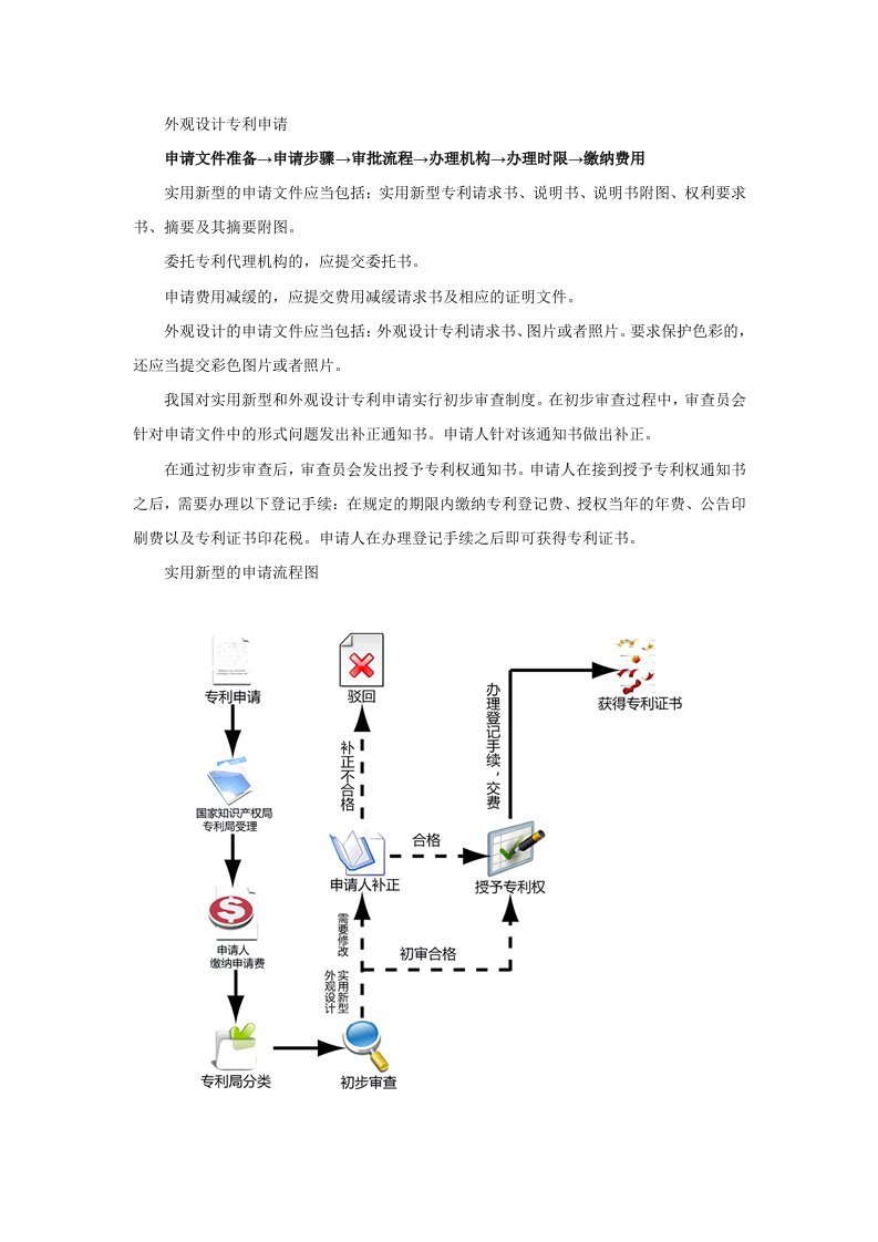 外观设计专利申请流程