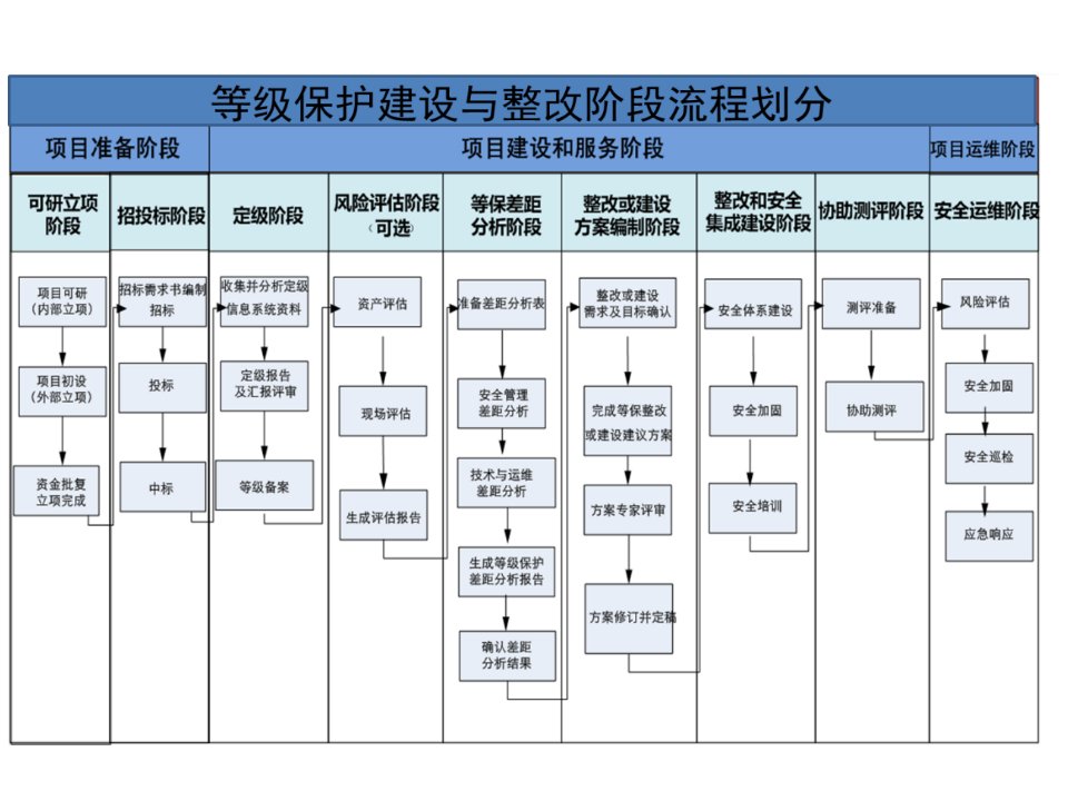 信息系统等级保护安全服务建设思路ppt课件