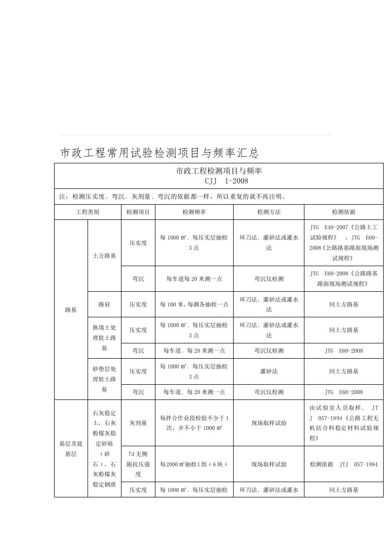 市政工程常用试验检测项目与频率汇总