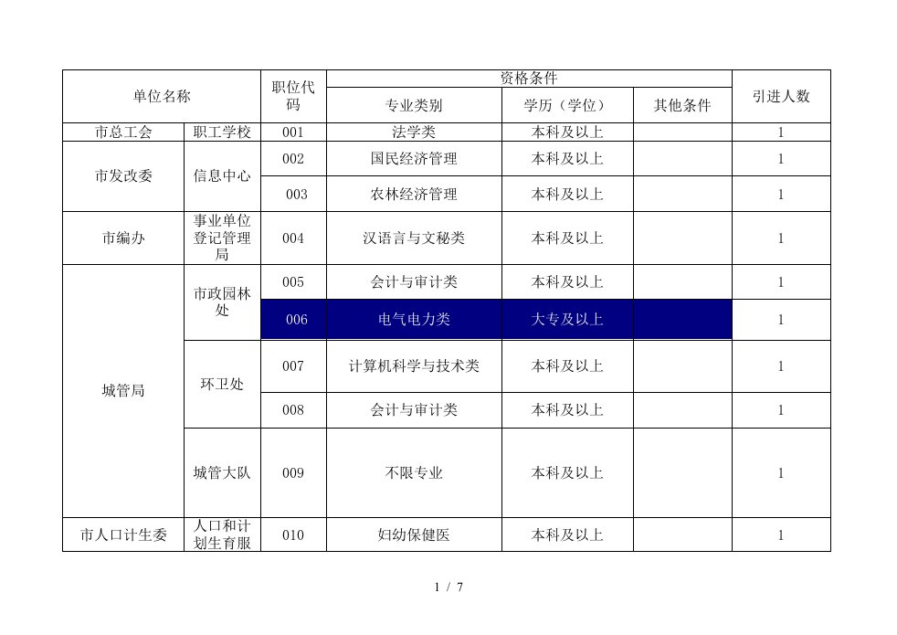 樟树事业单位招聘职位表