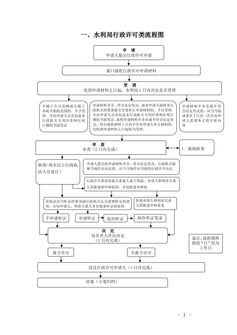 一、水利局行政许可类流程图