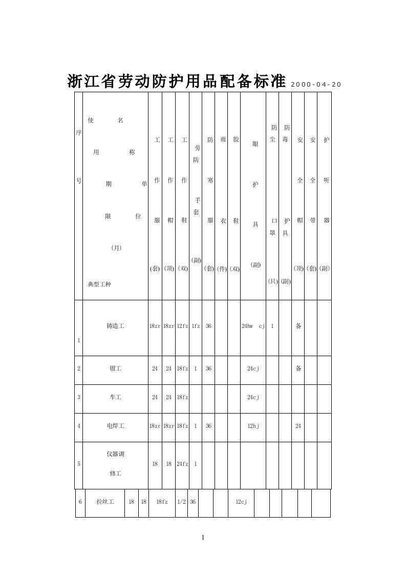 浙江省劳动防护用品配备标准