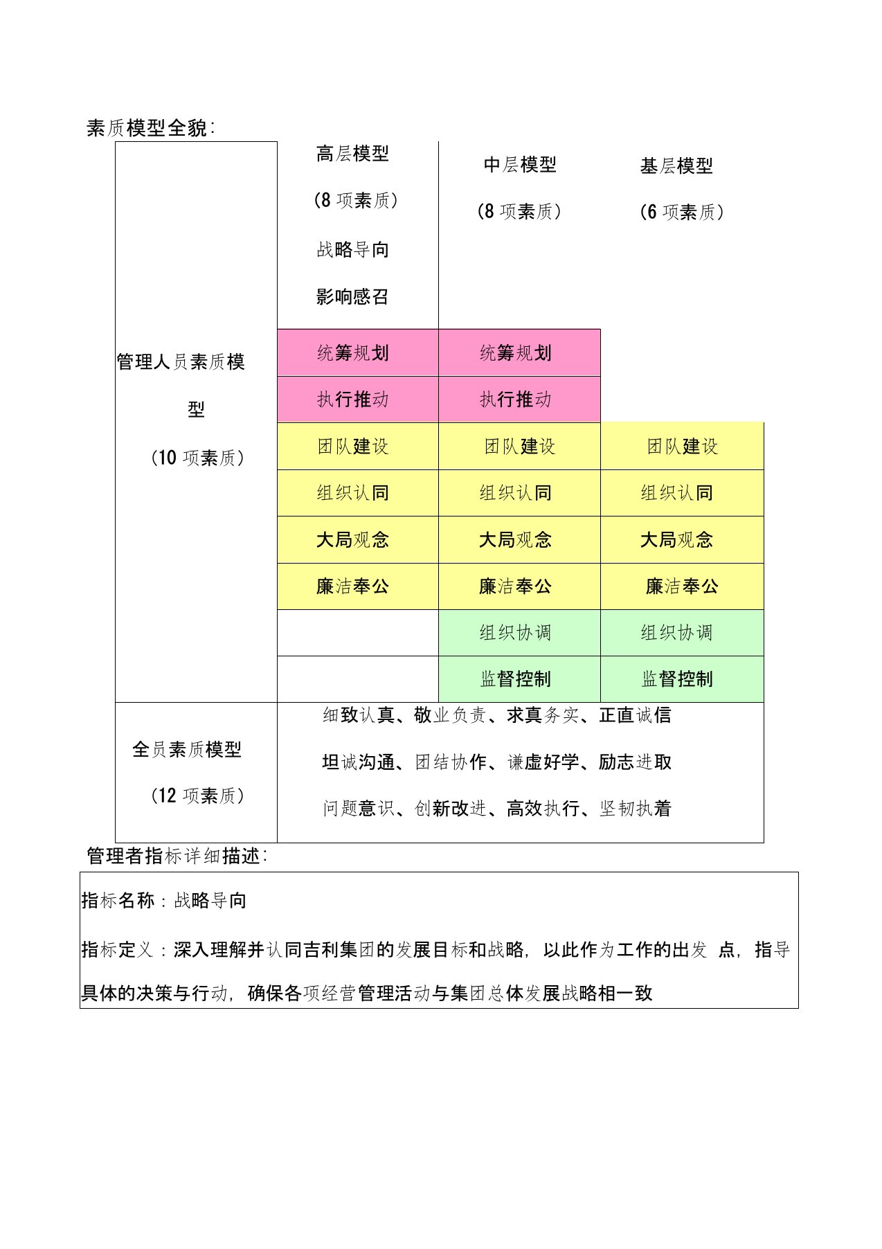 干部胜任能力素质模型