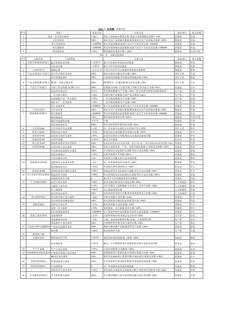 汽配公司年度质量目标