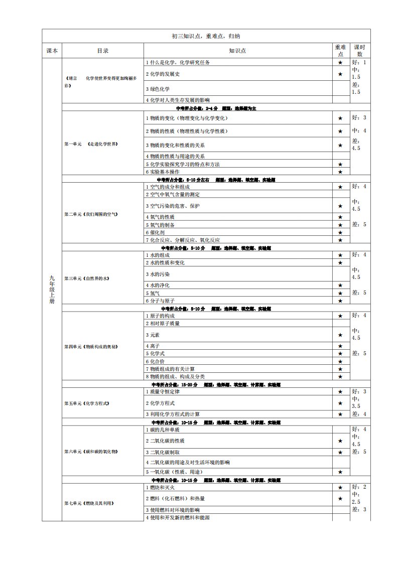 北京中考化学内容分值表