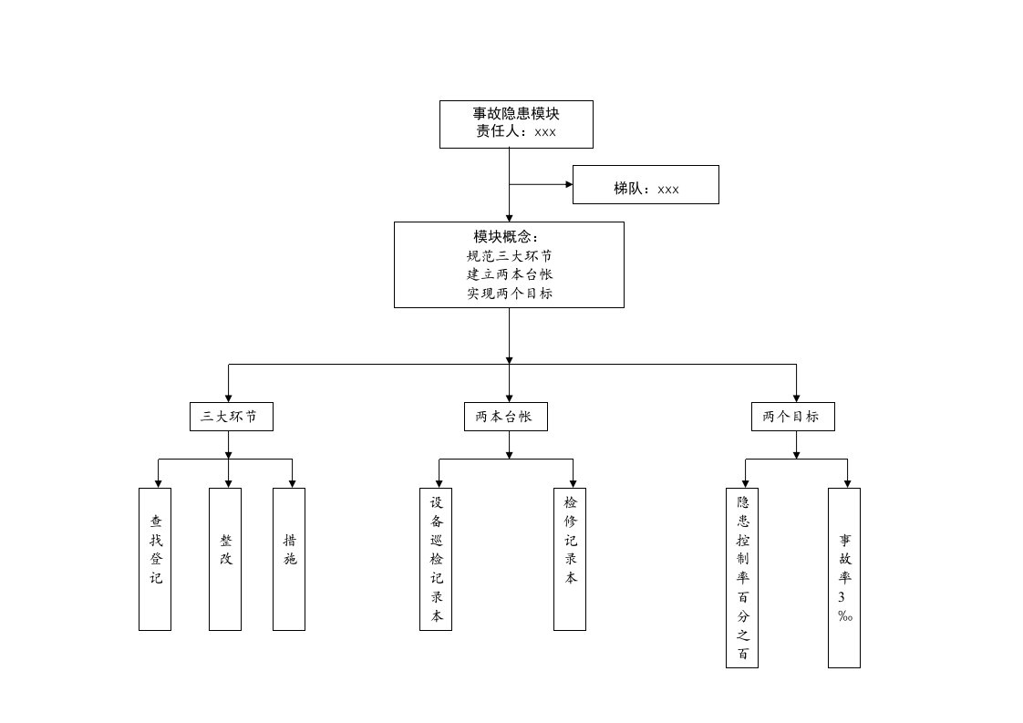 事故隐患模块概念