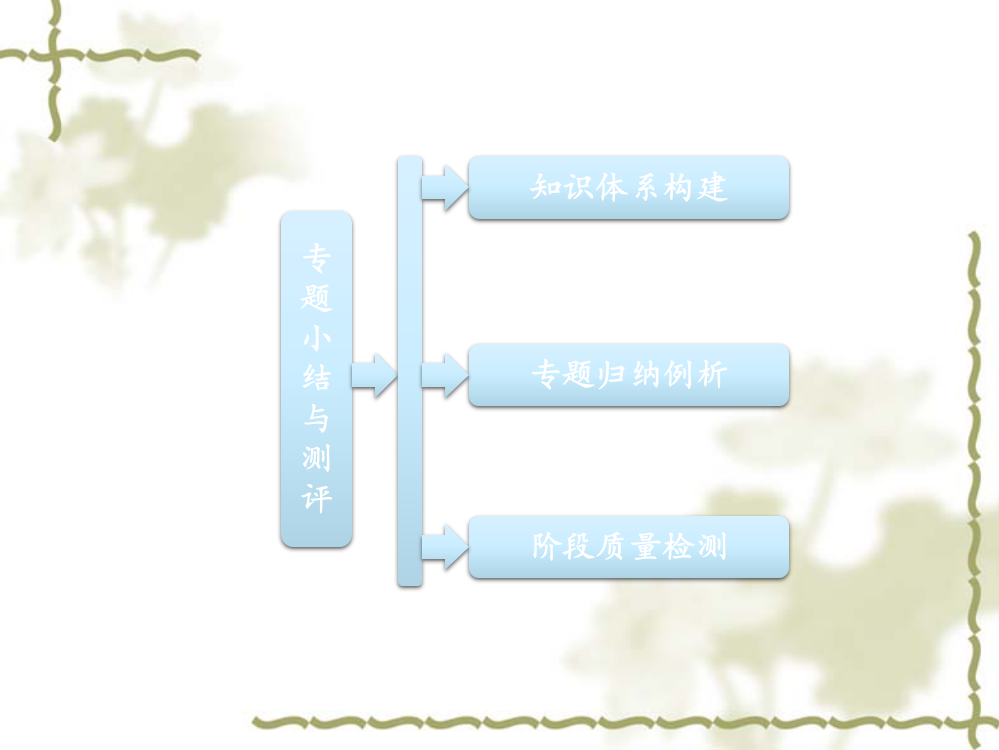 人民高中历史选修二：【专题1】专题小结与测评ppt课件