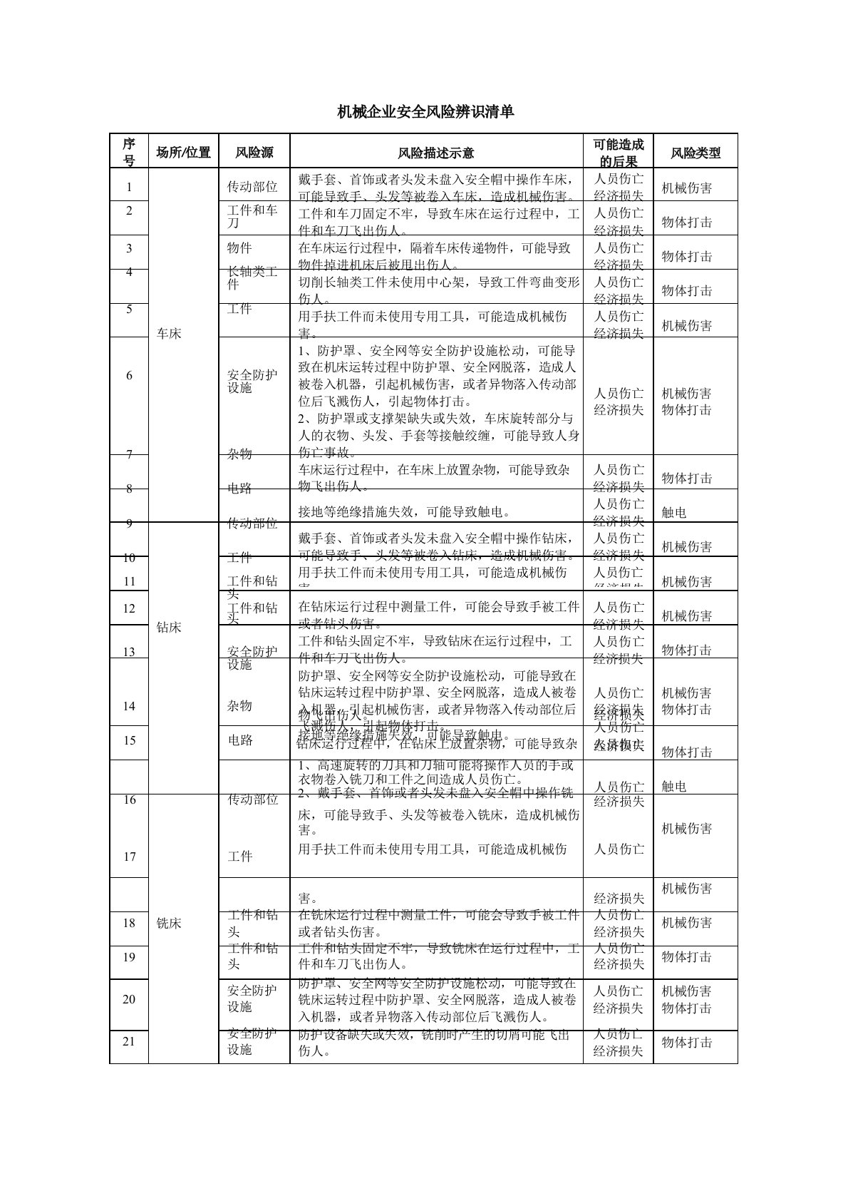 机械企业安全风险辨识清单