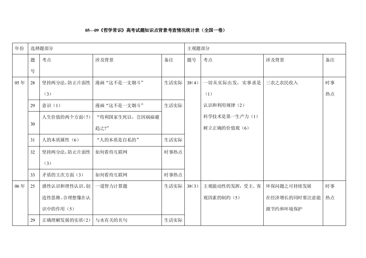 05—09《哲学常识》高考试题知识点背景考查情况统计表（全国一卷）