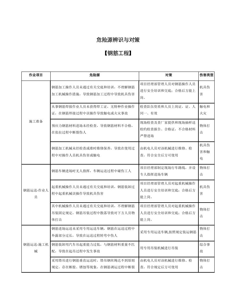 钢筋工程危险源辨识与对策