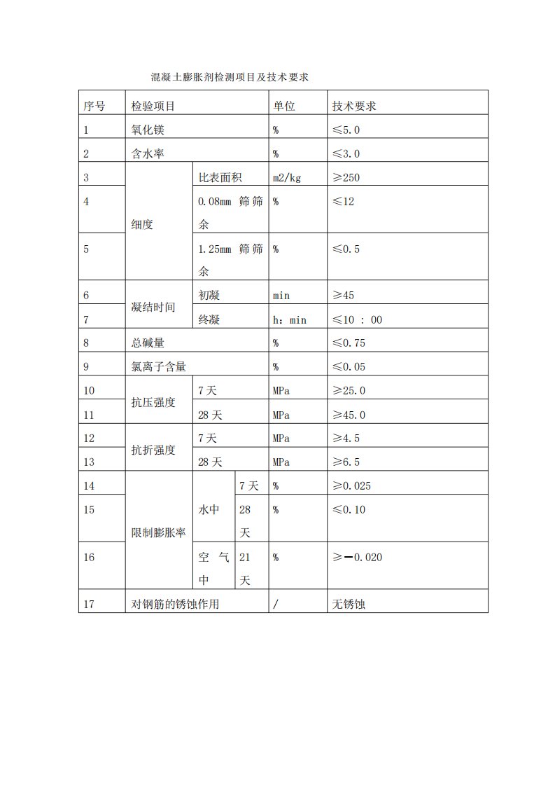 混凝土膨胀剂检测项目及技术要求