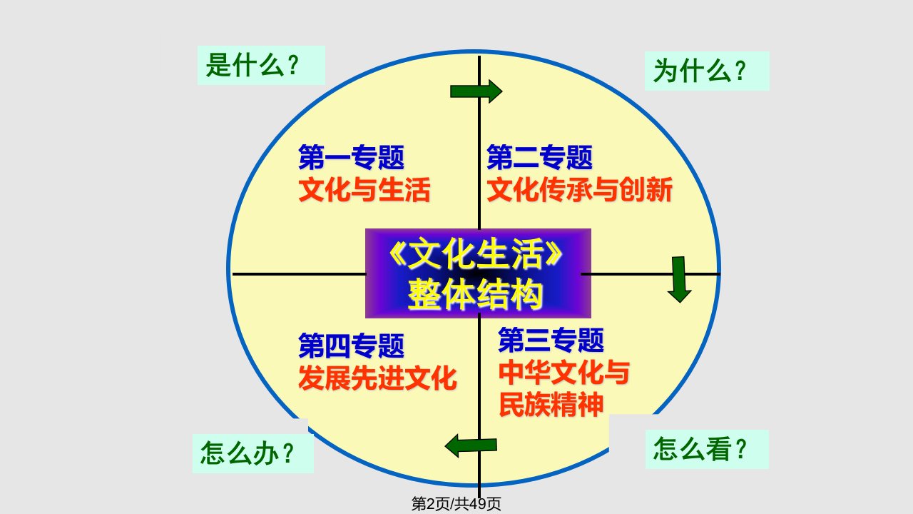 文化生活二轮复习