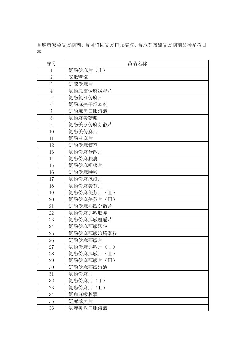 含麻黄碱类复方制剂、含可待因复方口服溶液、含地芬诺酯复方制剂品种参考目录