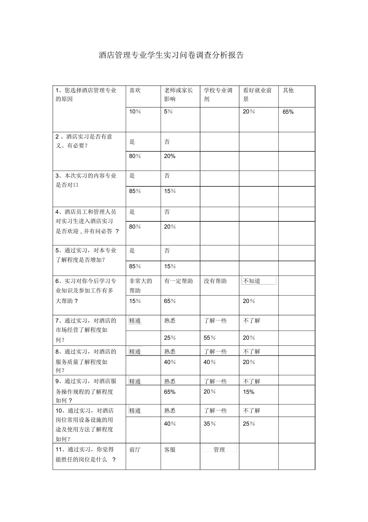 酒店管理专业学生实习问卷调查分析报告