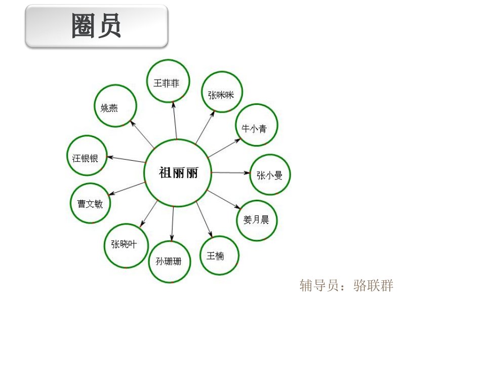 品管圈产科ppt课件