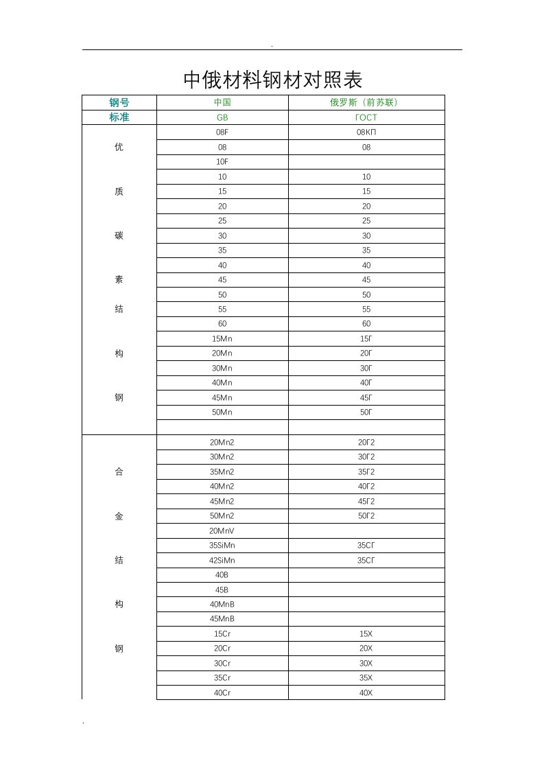 中俄材料对照表