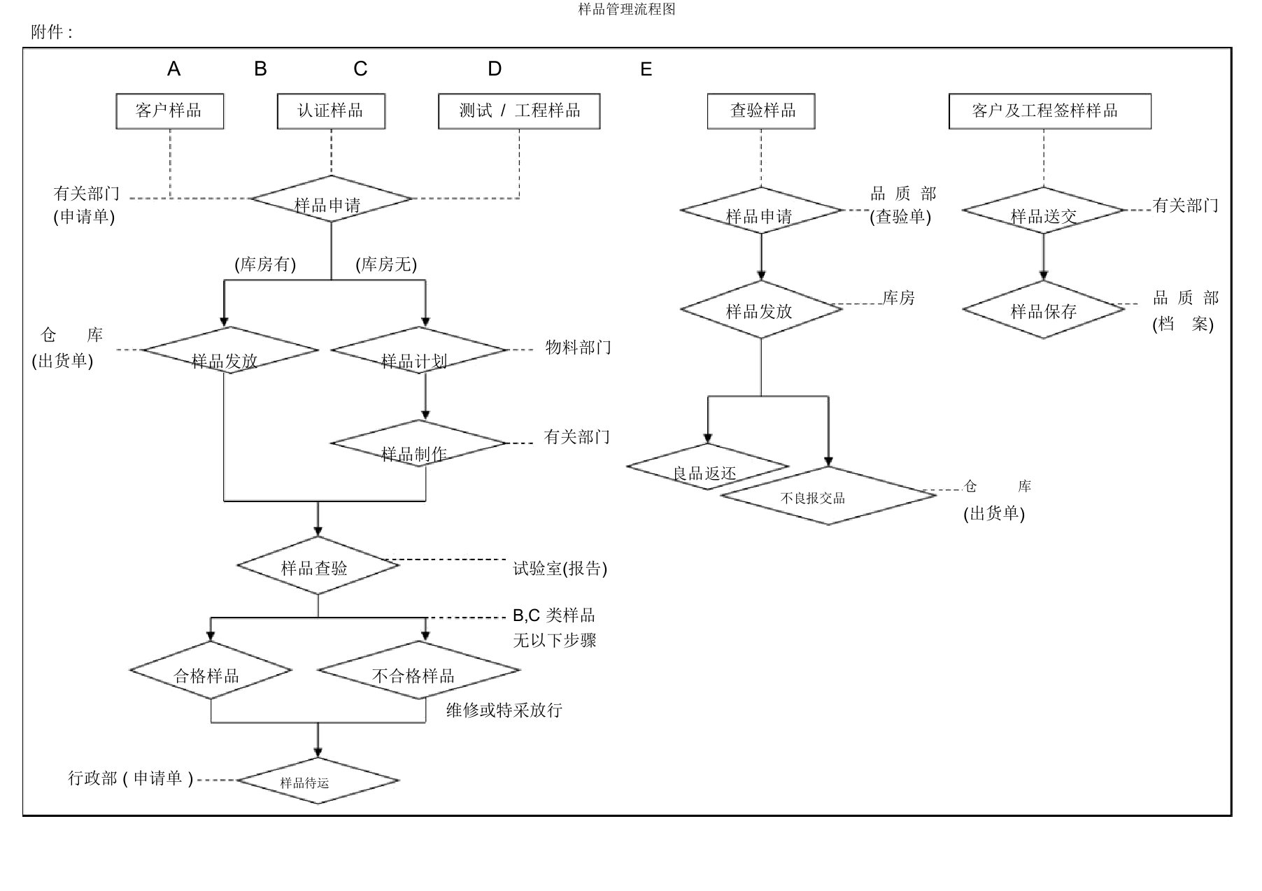 样品管理流程图