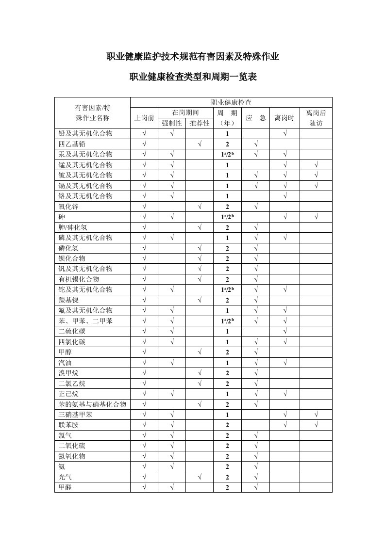 职业健康监护技术规范有害因素及特殊作业